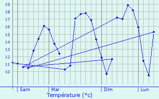 Graphique des tempratures prvues pour Hoerchen