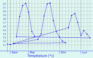 Graphique des tempratures prvues pour Wisques