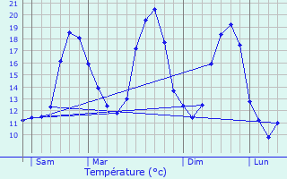 Graphique des tempratures prvues pour Monts