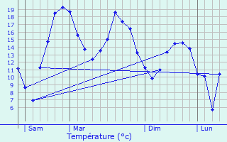 Graphique des tempratures prvues pour La Heunire