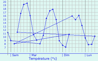 Graphique des tempratures prvues pour Saint-Maximin