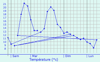 Graphique des tempratures prvues pour Le Vivier