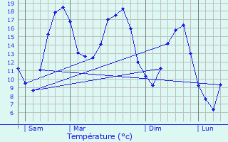 Graphique des tempratures prvues pour Baslieux-ls-Fismes