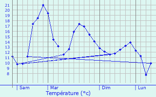 Graphique des tempratures prvues pour Mont-d