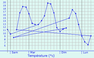 Graphique des tempratures prvues pour Pimprez