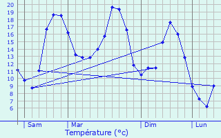 Graphique des tempratures prvues pour Machemont