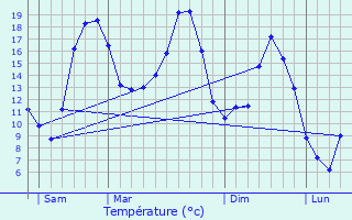 Graphique des tempratures prvues pour Dives