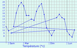Graphique des tempratures prvues pour Beaumont-la-Ronce