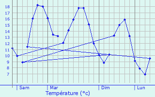 Graphique des tempratures prvues pour Courgivaux