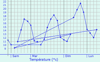 Graphique des tempratures prvues pour La Cassaigne