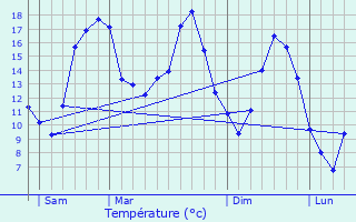 Graphique des tempratures prvues pour Somme-Vesle