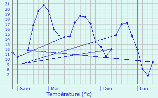 Graphique des tempratures prvues pour Privezac