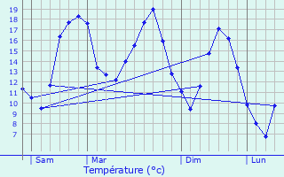 Graphique des tempratures prvues pour Plichancourt