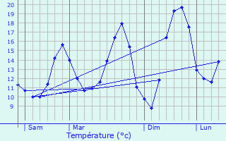 Graphique des tempratures prvues pour Flassigny