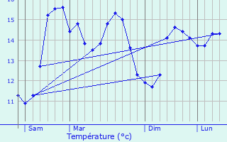 Graphique des tempratures prvues pour Plobannalec