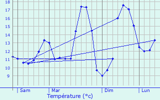 Graphique des tempratures prvues pour Fry