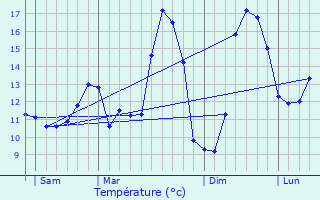 Graphique des tempratures prvues pour Sainte-Croix-sur-Buchy