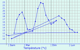 Graphique des tempratures prvues pour Saint-tienne-de-Cuines