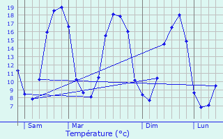 Graphique des tempratures prvues pour Gunin