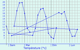 Graphique des tempratures prvues pour Ognon