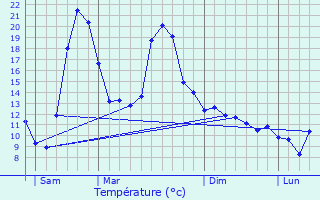 Graphique des tempratures prvues pour Fosse