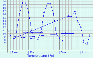 Graphique des tempratures prvues pour Sion-les-Mines