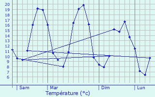 Graphique des tempratures prvues pour Soudan