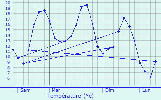 Graphique des tempratures prvues pour Bussy