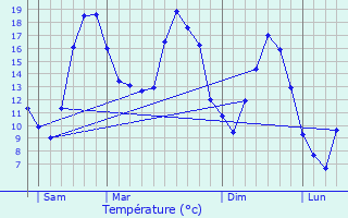 Graphique des tempratures prvues pour Bouillancy