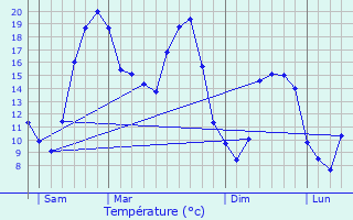 Graphique des tempratures prvues pour Cerelles