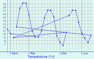 Graphique des tempratures prvues pour Courmas