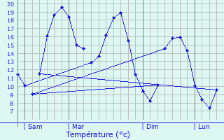 Graphique des tempratures prvues pour Villeloin-Coulang