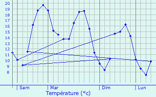 Graphique des tempratures prvues pour Luzill