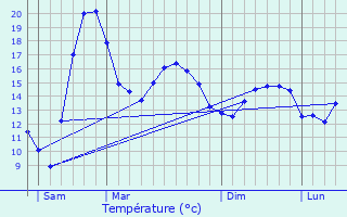 Graphique des tempratures prvues pour Challans