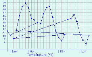 Graphique des tempratures prvues pour Couray