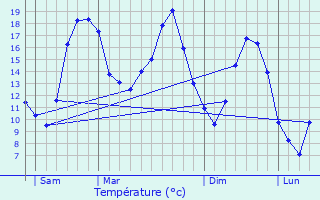 Graphique des tempratures prvues pour Brban