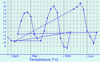 Graphique des tempratures prvues pour L