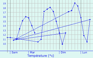 Graphique des tempratures prvues pour Bettembourg