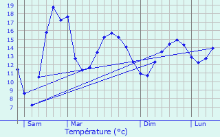 Graphique des tempratures prvues pour Penvnan