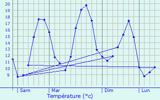 Graphique des tempratures prvues pour Bressuire