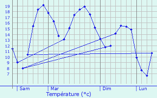 Graphique des tempratures prvues pour Venizel