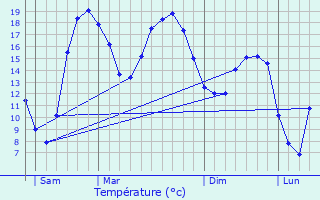 Graphique des tempratures prvues pour Serches