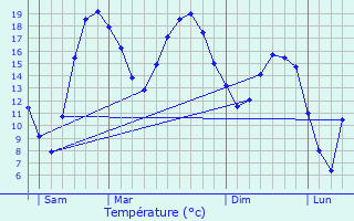 Graphique des tempratures prvues pour Braye