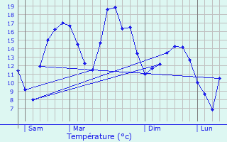 Graphique des tempratures prvues pour Mandres-la-Cte