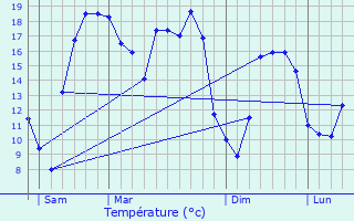 Graphique des tempratures prvues pour Menen