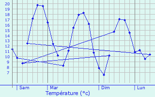 Graphique des tempratures prvues pour Verny