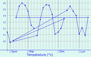 Graphique des tempratures prvues pour Plougasnou