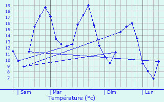 Graphique des tempratures prvues pour Verzenay