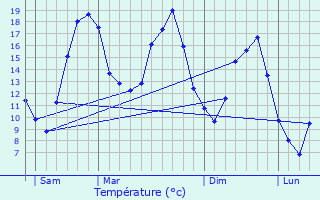 Graphique des tempratures prvues pour Bourgogne