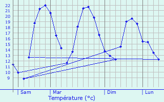 Graphique des tempratures prvues pour Orbigny-au-Mont